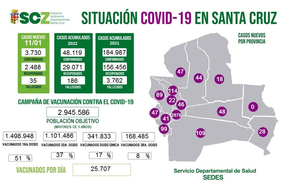 Santa Cruz registra una desaceleraci n en el ndice diario de casos